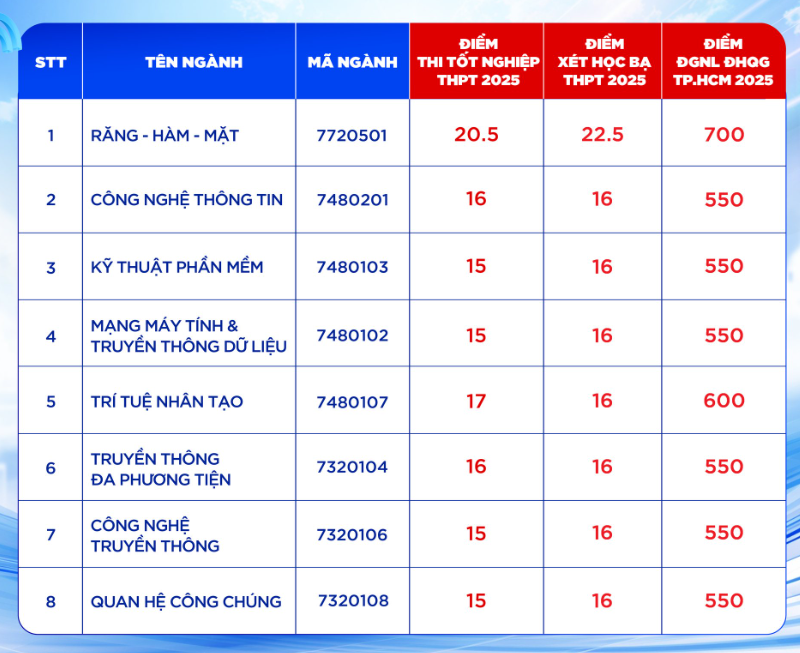 Dai hoc Gia Dinh cong bo diem chuan nam 2025