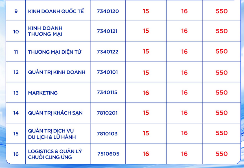 Dai hoc Gia Dinh cong bo diem chuan nam 2025