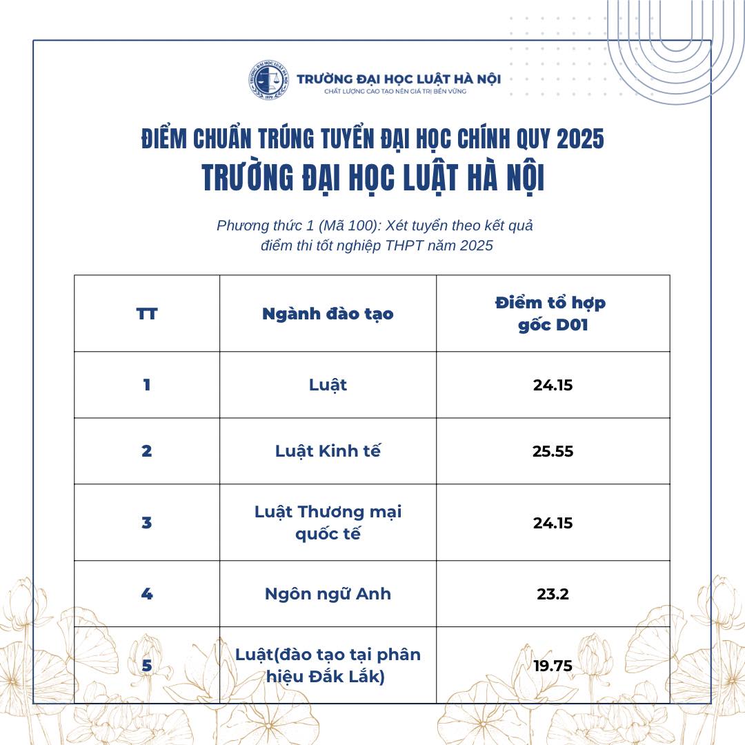 Dai hoc Luat Ha Noi cong bo diem chuan nam 2025