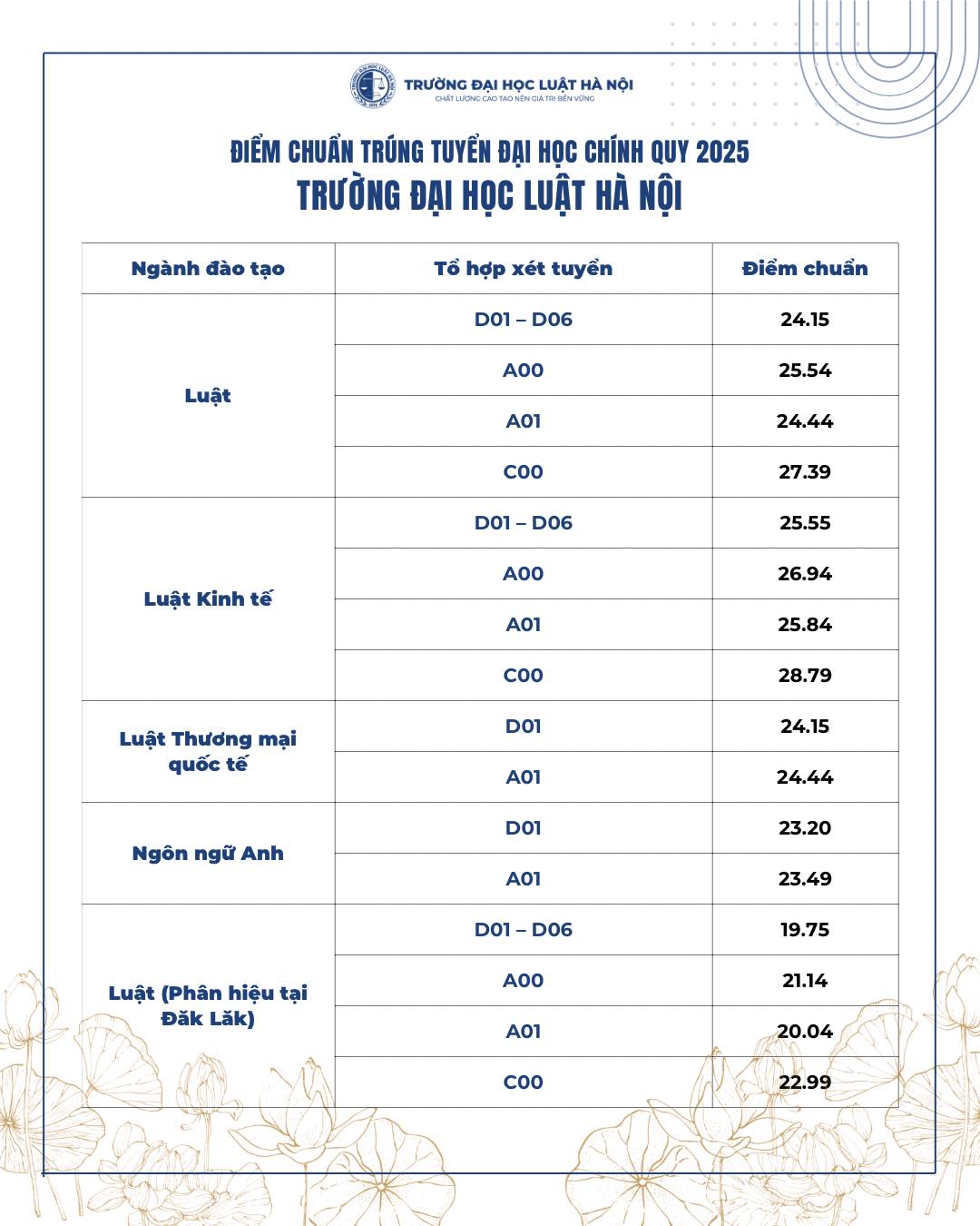 Dai hoc Luat Ha Noi cong bo diem chuan nam 2025