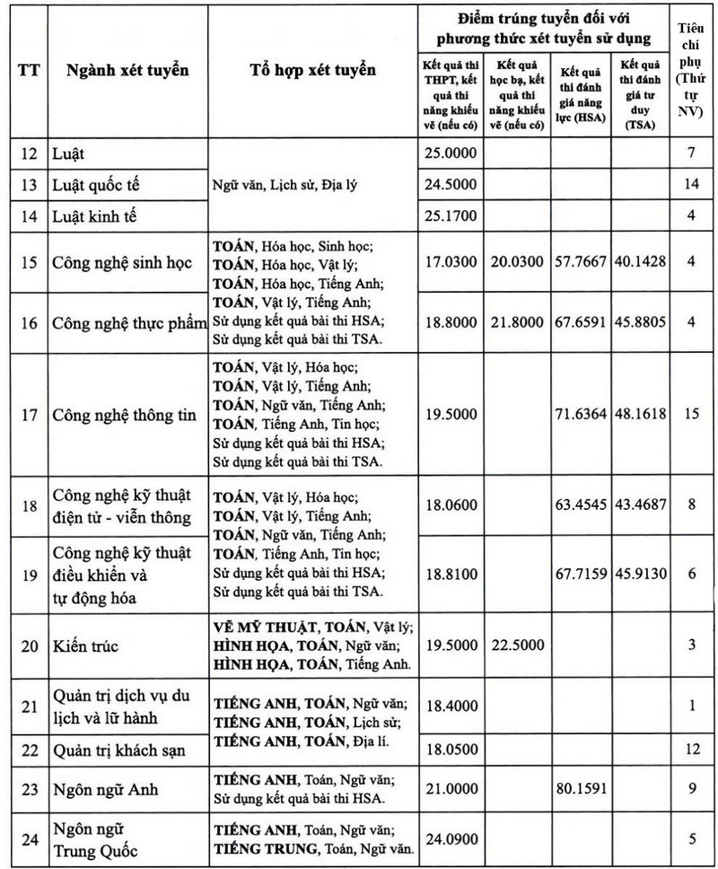 Dai hoc Mo Ha Noi cong bo diem chuan nam 2025