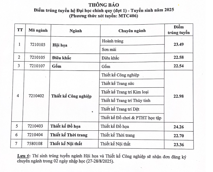 Diem chuan truong Dai hoc My thuat Cong nghiep nam 2025