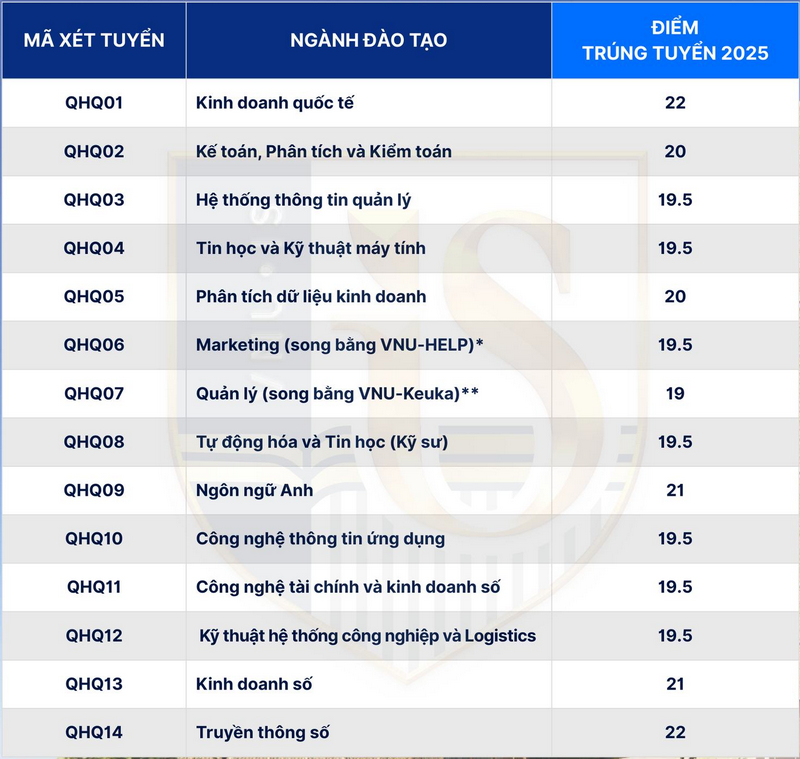 Truong Quoc te - DHQGHN thong bao diem chuan 2025