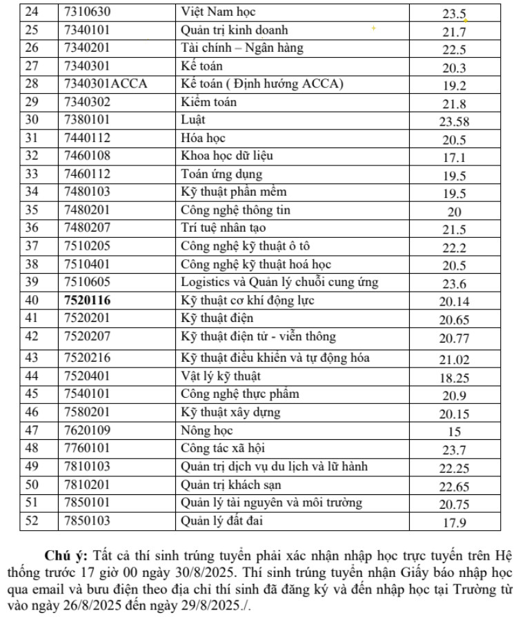 Da co diem chuan Dai hoc Quy Nhon nam 2025