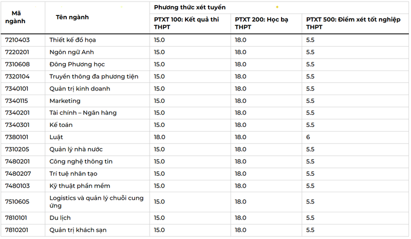 Diem chuan Dai hoc Thai Binh Duong nam 2025