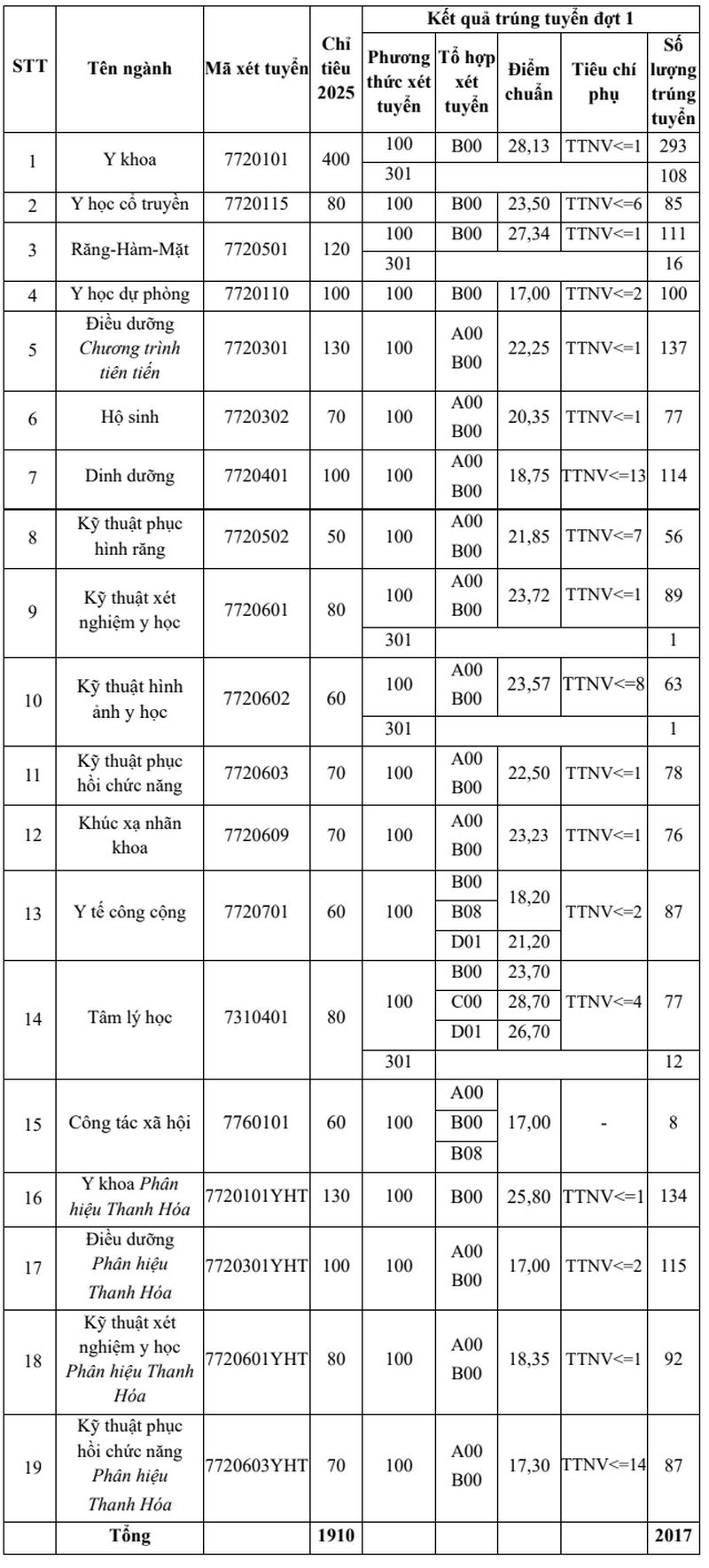 Diem chuan Dai hoc Y Ha Noi nam 2025