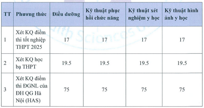 Dai hoc Y khoa Tokyo Viet Nam thong bao diem chuan trung tuyen 2025