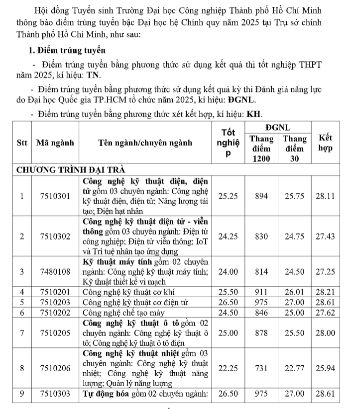 Truong Dai hoc Cong nghiep TPHCM thong bao diem chuan 2025
