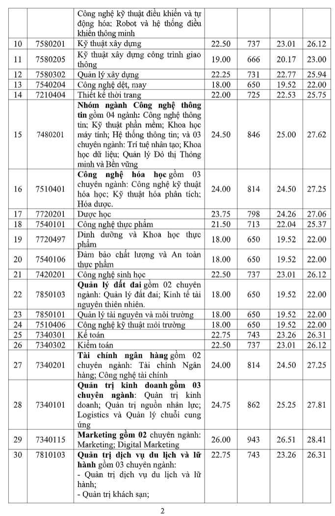 Truong Dai hoc Cong nghiep TPHCM thong bao diem chuan 2025