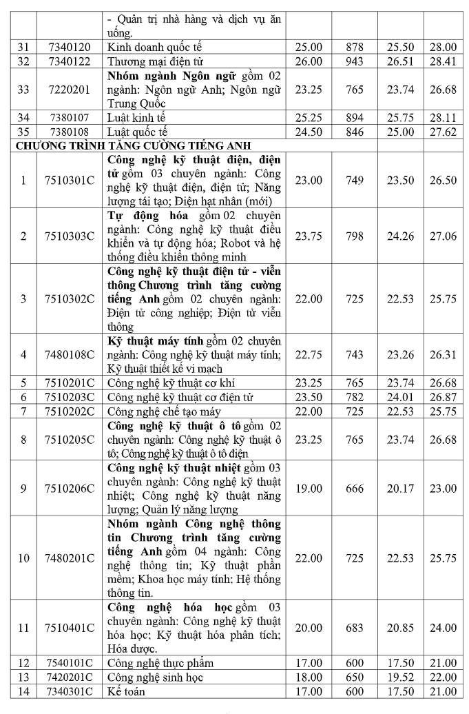 Truong Dai hoc Cong nghiep TPHCM thong bao diem chuan 2025