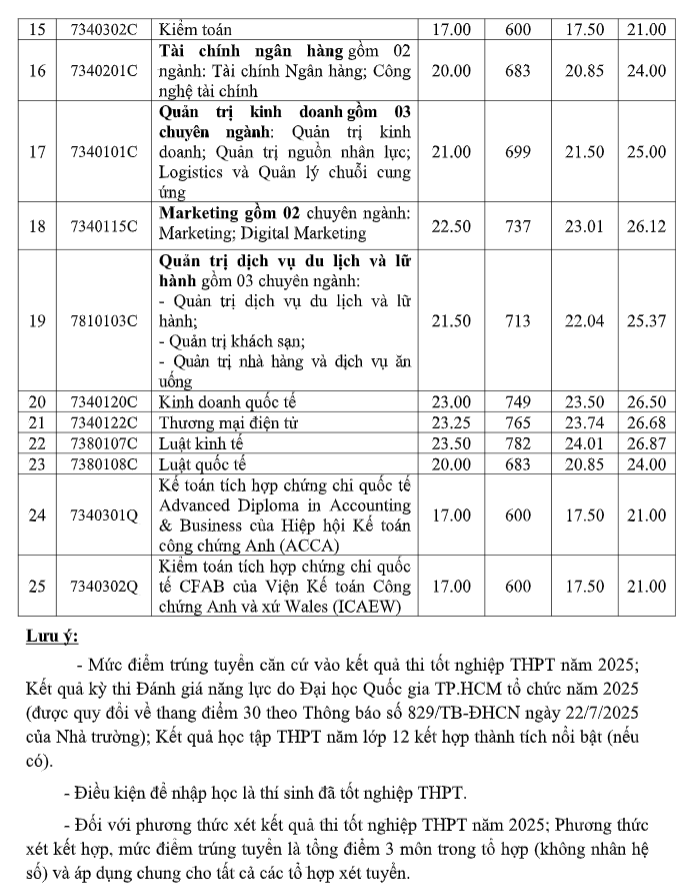 Truong Dai hoc Cong nghiep TPHCM thong bao diem chuan 2025