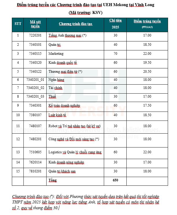 Dai hoc Kinh te TPHCM thong bao diem chuan trung tuyen 2025