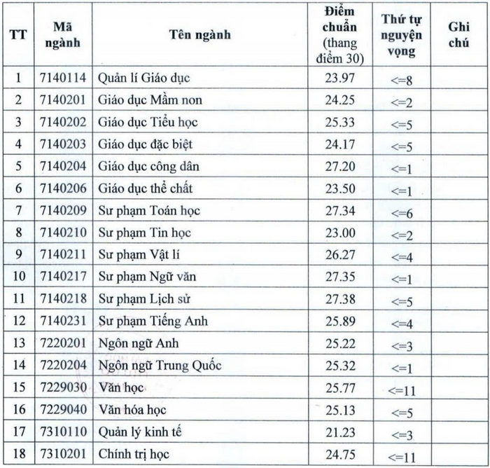 Da co diem chuan 2025 Dai hoc Thu do Ha Noi