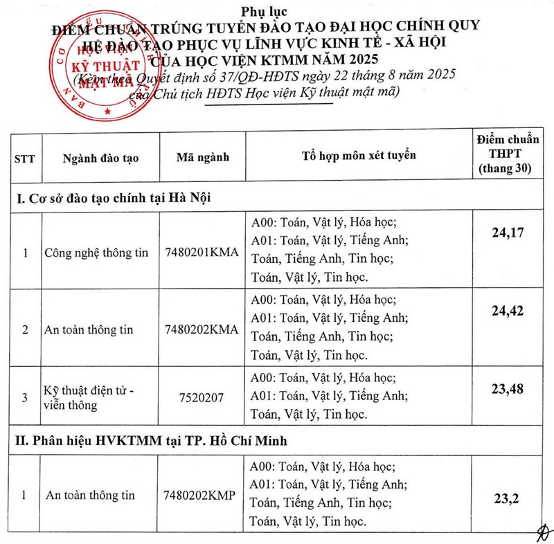 Diem chuan Hoc vien Ky thuat mat ma nam 2025