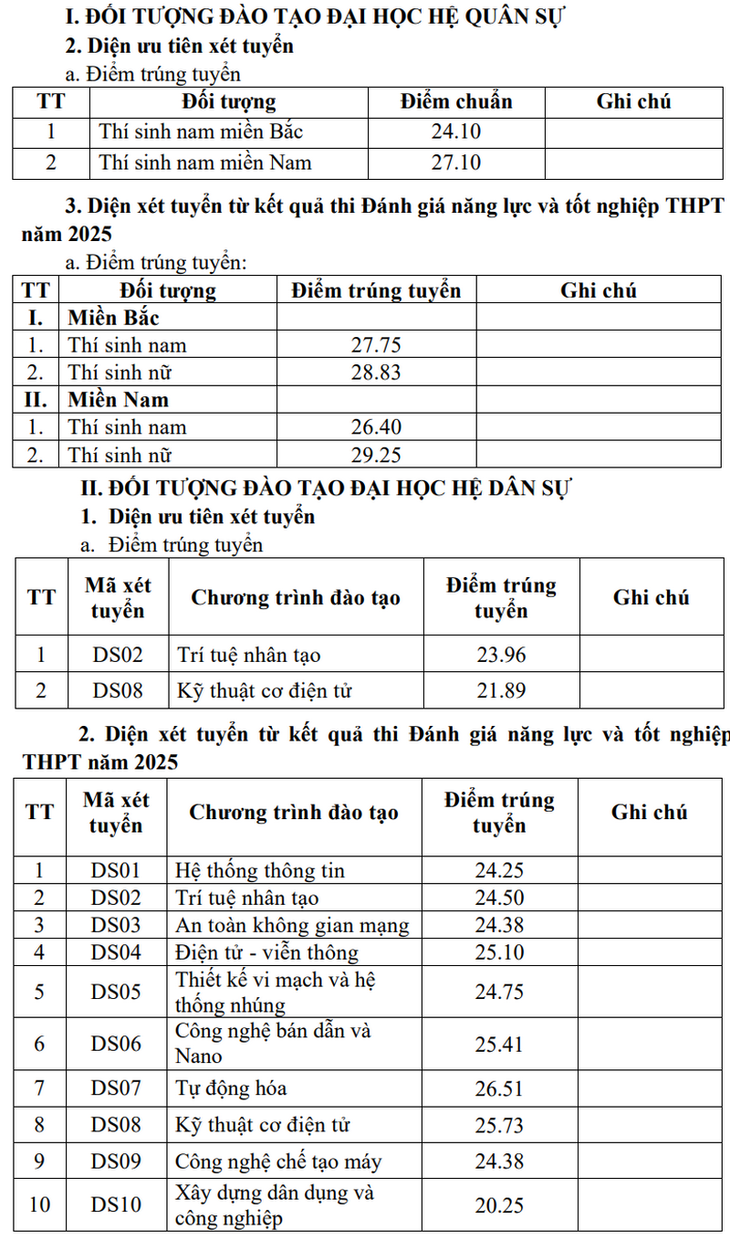 Diem chuan Hoc vien Ky thuat Quan su nam 2025