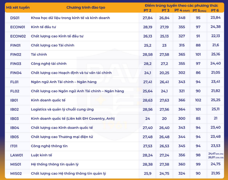 Diem chuan Hoc vien Ngan hang nam 2025