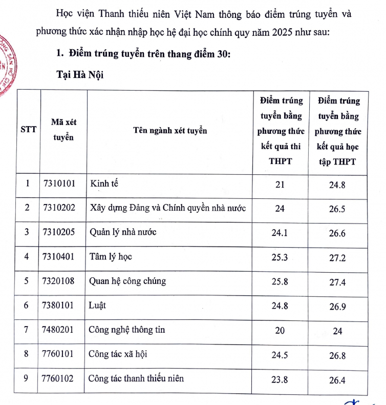 Da co diem chuan 2025 Hoc vien Thanh thieu nien Viet Nam