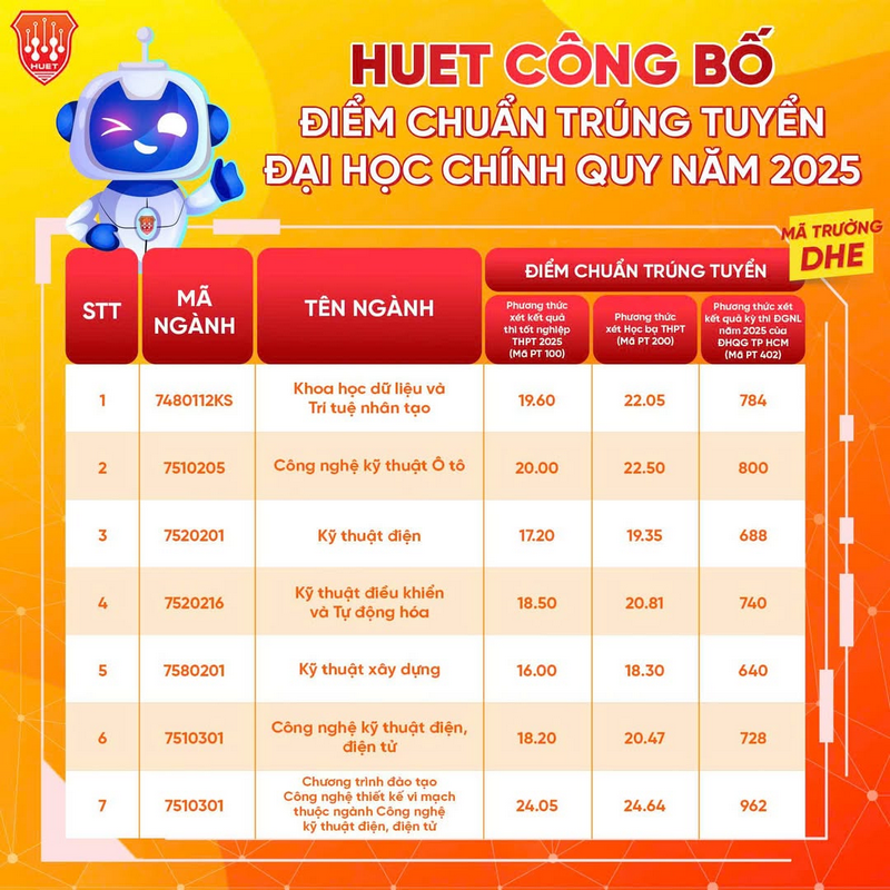 Khoa ky thuat va Cong nghe - Dai hoc Hue thong bao diem chuan trung tuyen 2025