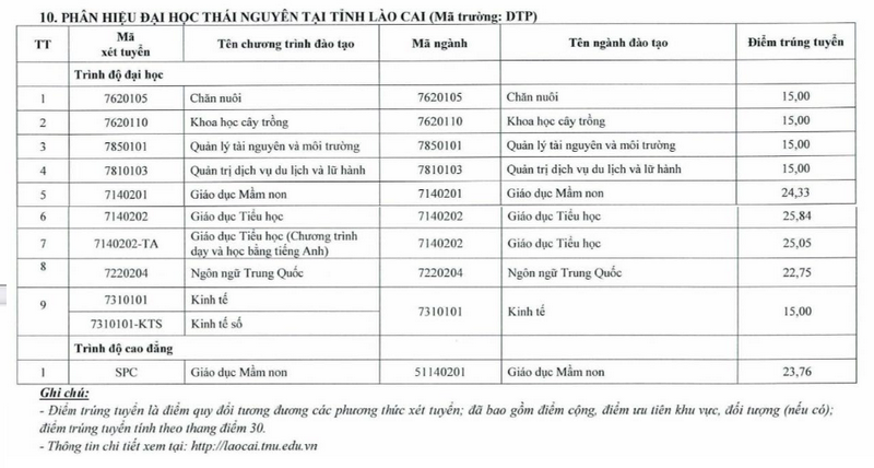 Diem chuan Phan hieu Dai hoc Thai Nguyen tai Lao Cai nam 2025