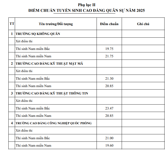 Da co diem chuan cac truong Quan doi nam 2025