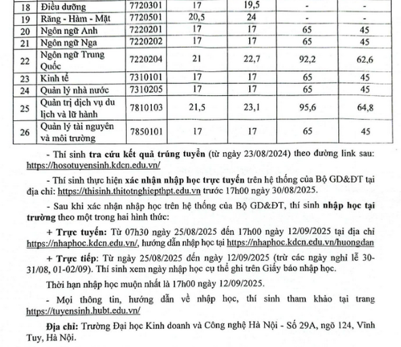 Dai hoc Kinh doanh va Cong nghe Ha Noi cong bo diem chuan nam 2025