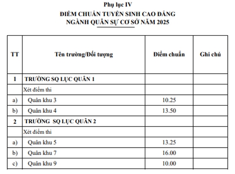 Truong Si quan luc quan 2 cong bo diem chuan nam 2025