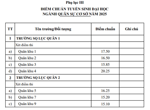 Truong Si quan luc quan 2 cong bo diem chuan nam 2025