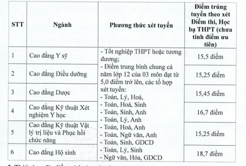 Truong Cao dang Y te Thai Binh cong bo diem chuan nam 2025