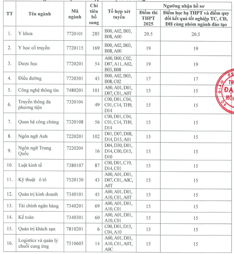 Da co diem chuan Truong Cao dang Du lich Ha Noi 2025