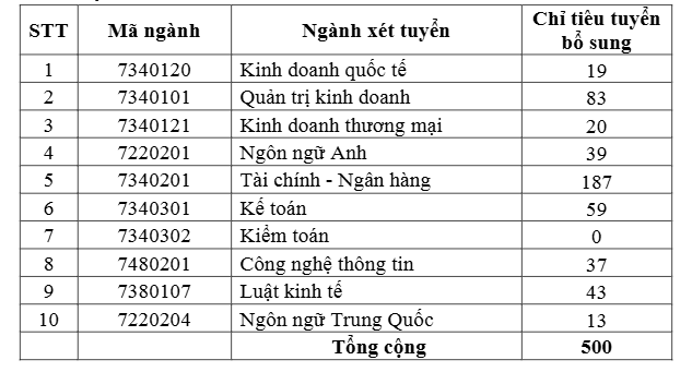 Xet bo sung Dai hoc Tai chinh ngan hang Ha Noi 2025