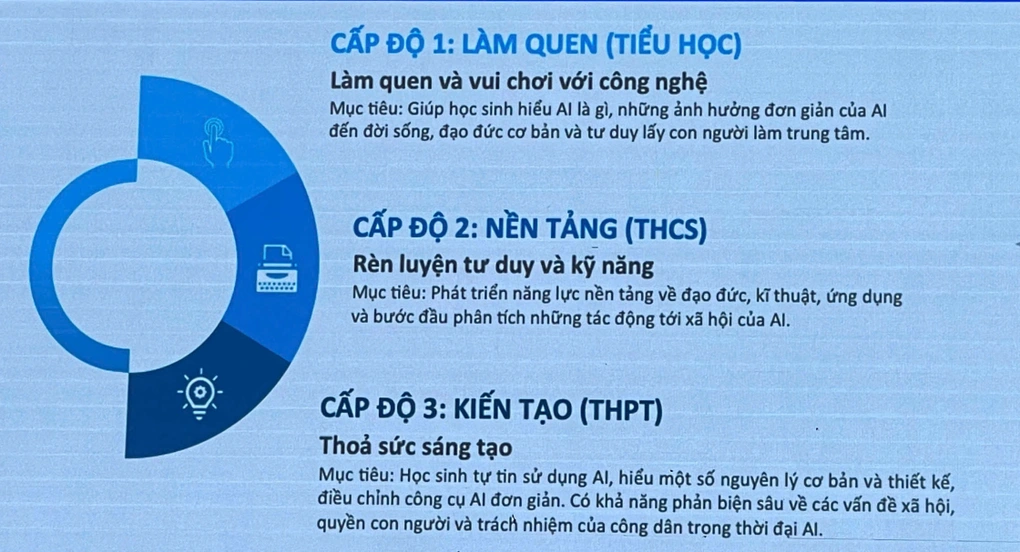 Thi diem dua AI vao giang day o bac pho thong