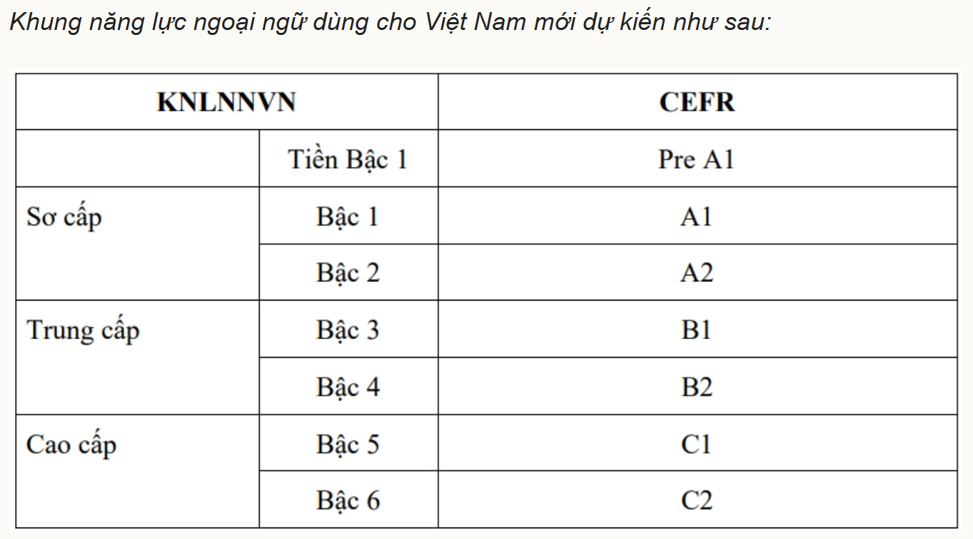 Bo Giao duc dieu chinh khung nang luc ngoai ngu dung cho Viet Nam