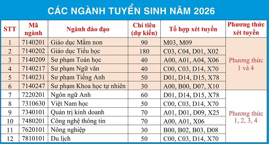 Thong tin tuyen sinh Dai hoc Phu Yen nam 2026