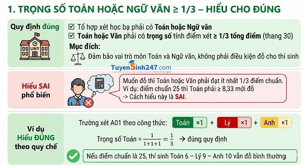 Hieu dung ve trong so 1/3 va moc 15 diem xet hoc ba 2026