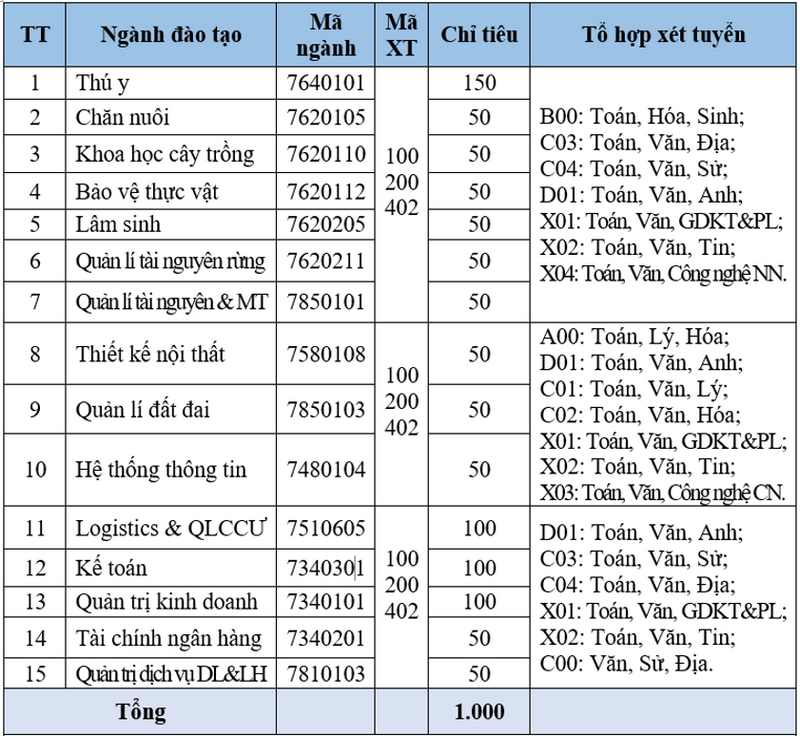 Thong tin tuyen sinh Phan hieu truong Dai hoc Lam nghiep tai Dong Nai 2026