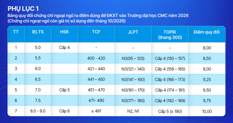 Thong tin tuyen sinh truong Dai hoc CMC 2026