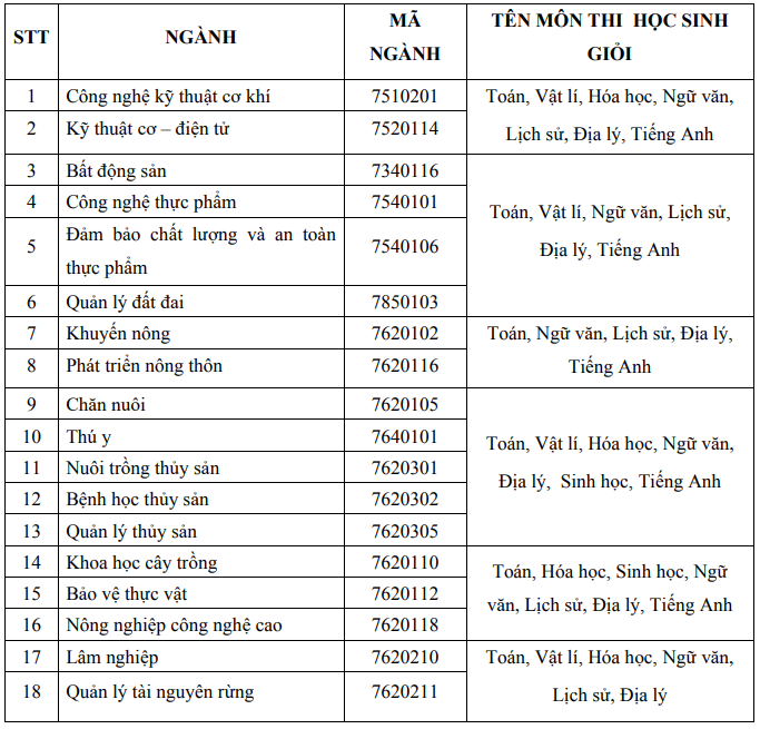 Thong tin tuyen sinh Dai hoc Nong lam - DH Hue 2026