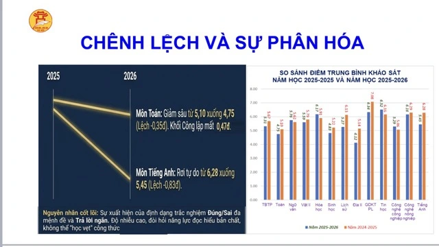Diem trung binh thi Khao sat lop 12 toan Ha Noi 2026 dat 5.31 diem