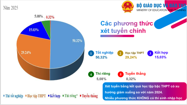 Bo GD&DT cong bo ty le thi sinh trung tuyen Dai hoc nam 2025