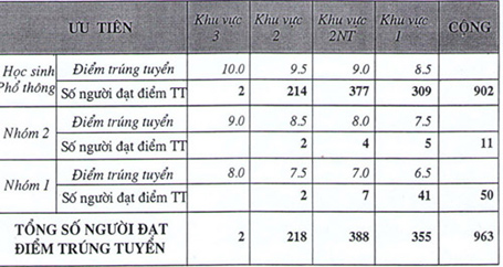 Điểm chuẩn khối D1: