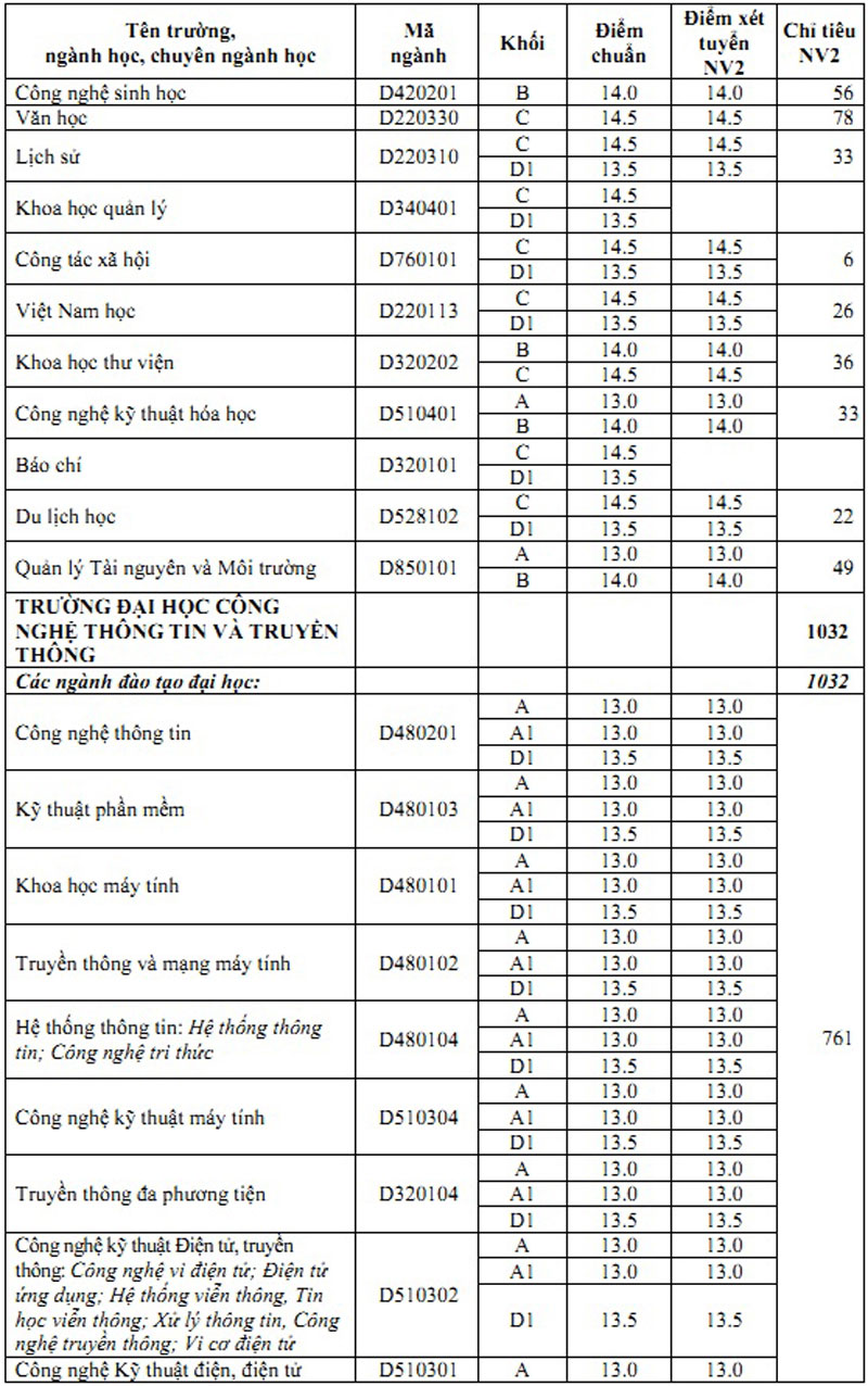 Diem chuan va xet tuyen NV2 Dai hoc Thai Nguyen nam 2012