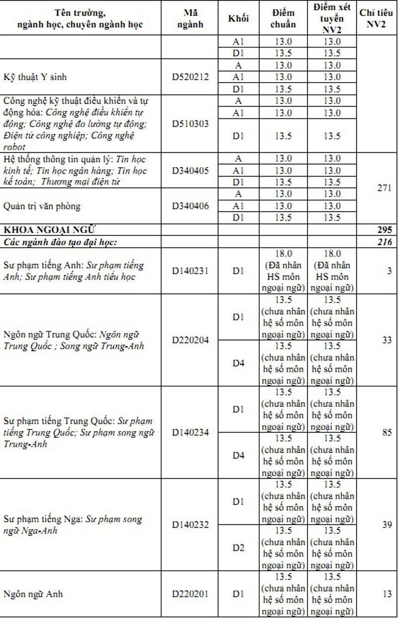 Diem chuan va xet tuyen NV2 Dai hoc Thai Nguyen nam 2012