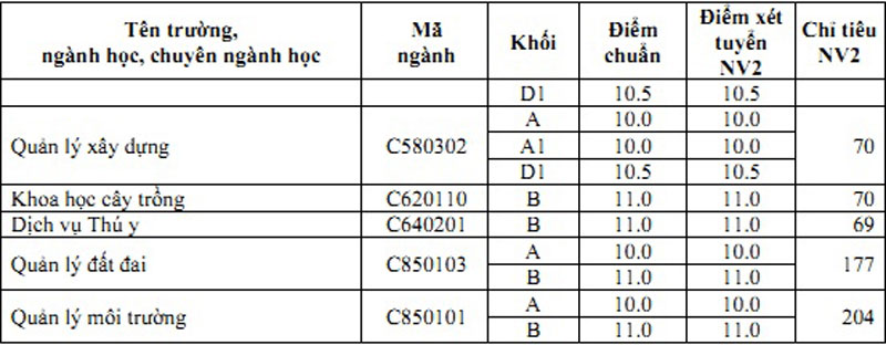 Diem chuan va xet tuyen NV2 Dai hoc Thai Nguyen nam 2012