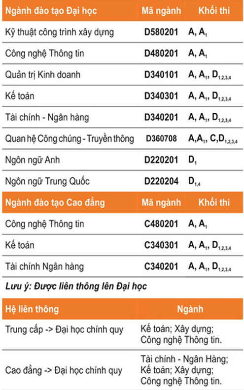 Diem chuan DH Dai Nam nam 2012
