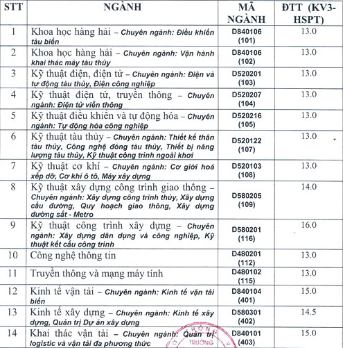 Diem chuan va xet tuyen NV2 Dai hoc Giao thong van tai TP.HCM nam 2012