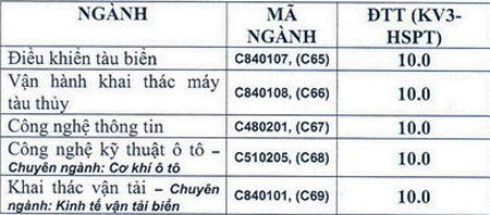 Diem chuan va xet tuyen NV2 Dai hoc Giao thong van tai TP.HCM nam 2012