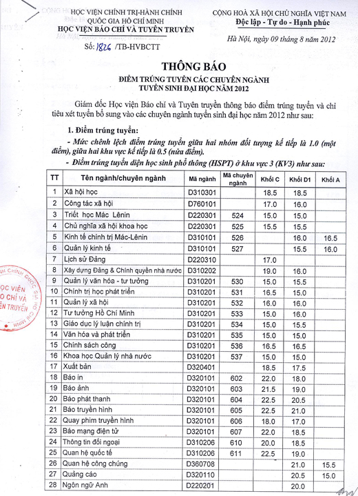 Tin 88Kinh tải ứng dụng về điện thoại 2012 diemchuan2012 Điểm chuẩn Học Viện Báo Chí và Tuyên truyền 2012