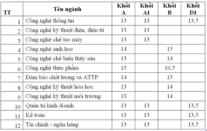 Diem chuan va xet tuyen NV2 Dai hoc Cong nghiep Thuc pham TPHCM nam 2012