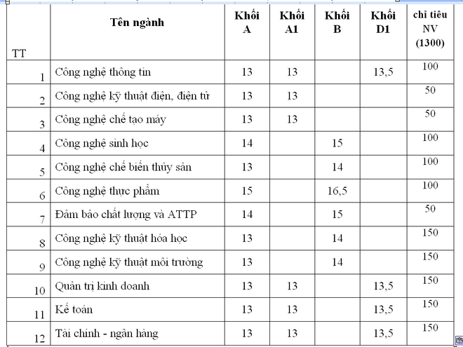 Diem chuan va xet tuyen NV2 Dai hoc Cong nghiep Thuc pham TPHCM nam 2012