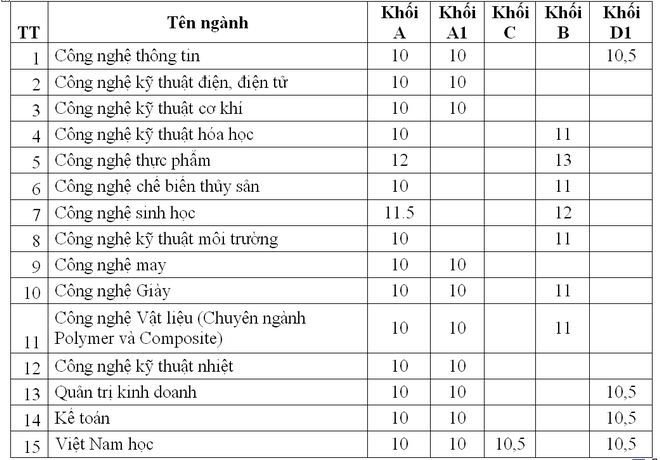 Diem chuan va xet tuyen NV2 Dai hoc Cong nghiep Thuc pham TPHCM nam 2012